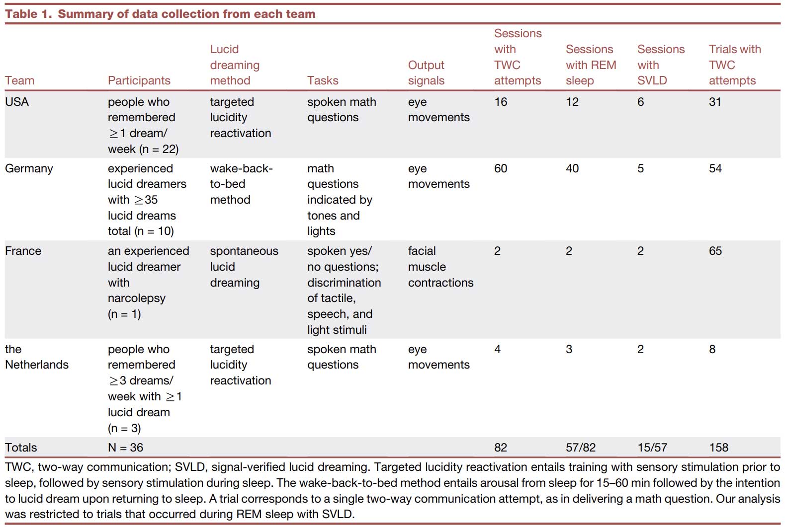 Detailed Results of Real-Time Dream Communication